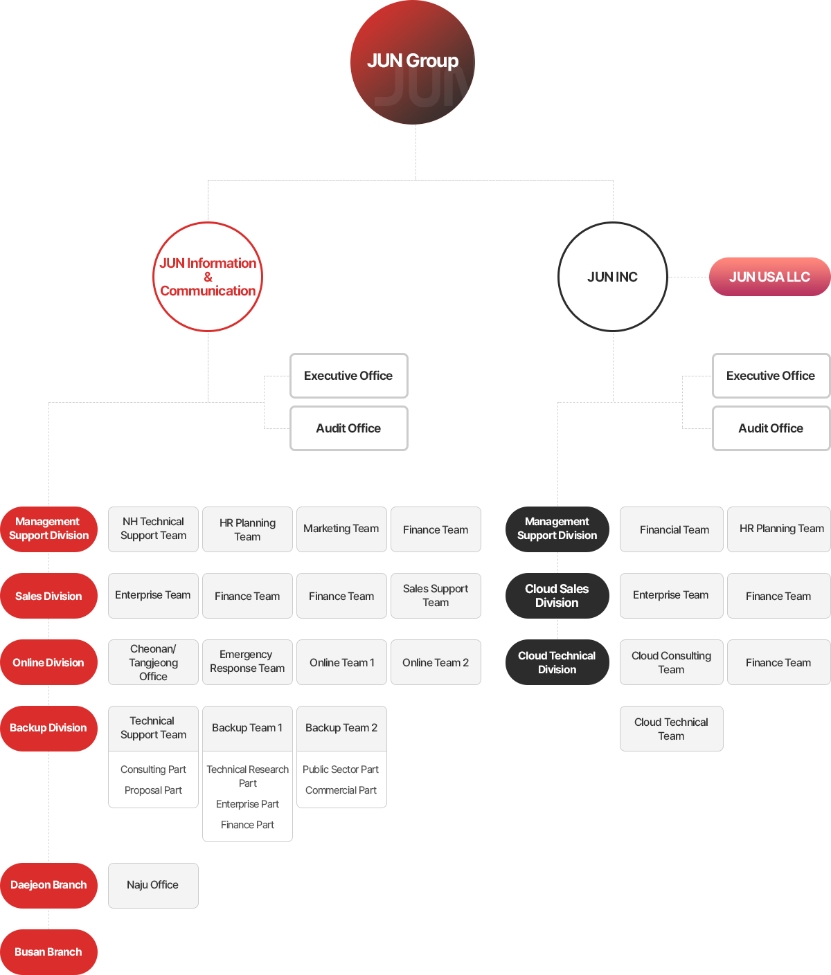 Org Chart