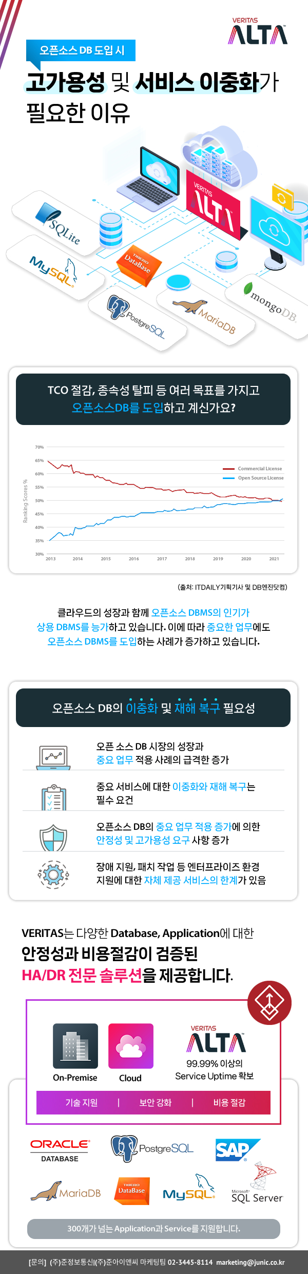 오픈소스 DB도입시 고가용성 및 서비스 이중화가 필요한 이유